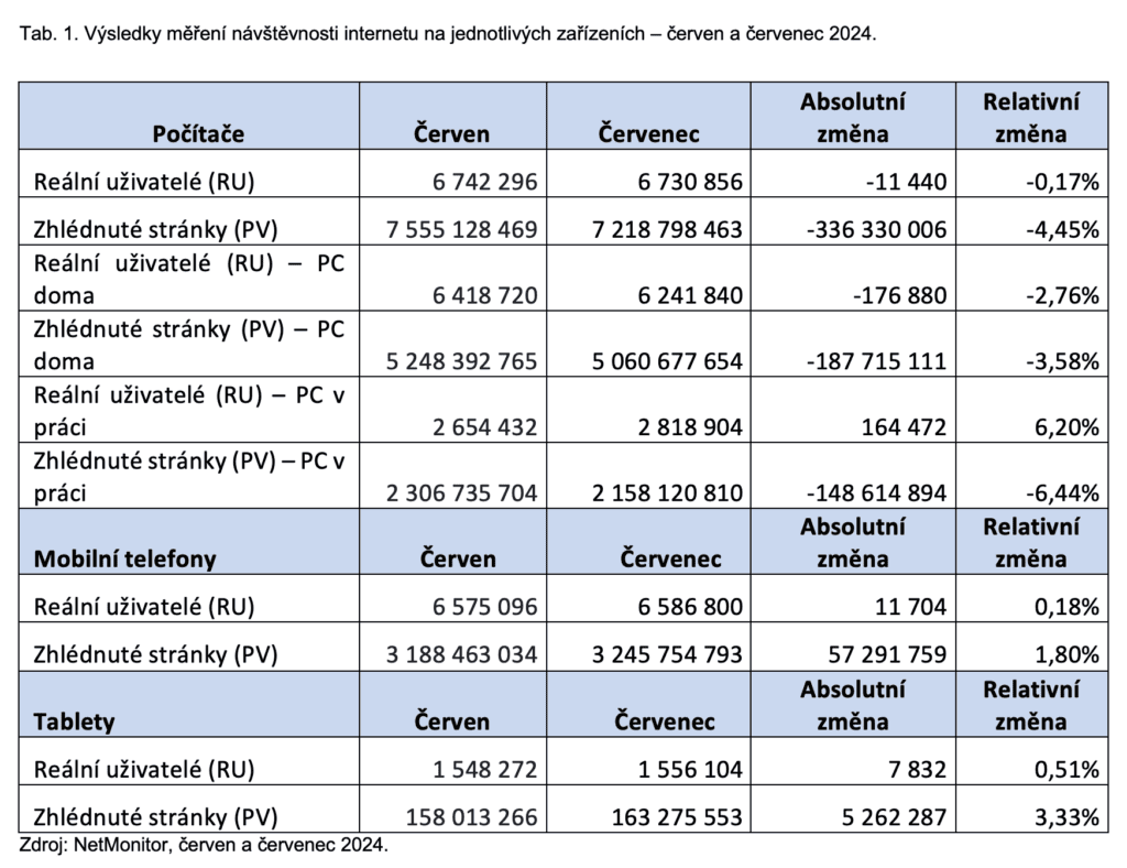 Tab. 1. Výsledky měření návštěvnosti internetu na jednotlivých zařízeních – červen a červenec 2024.